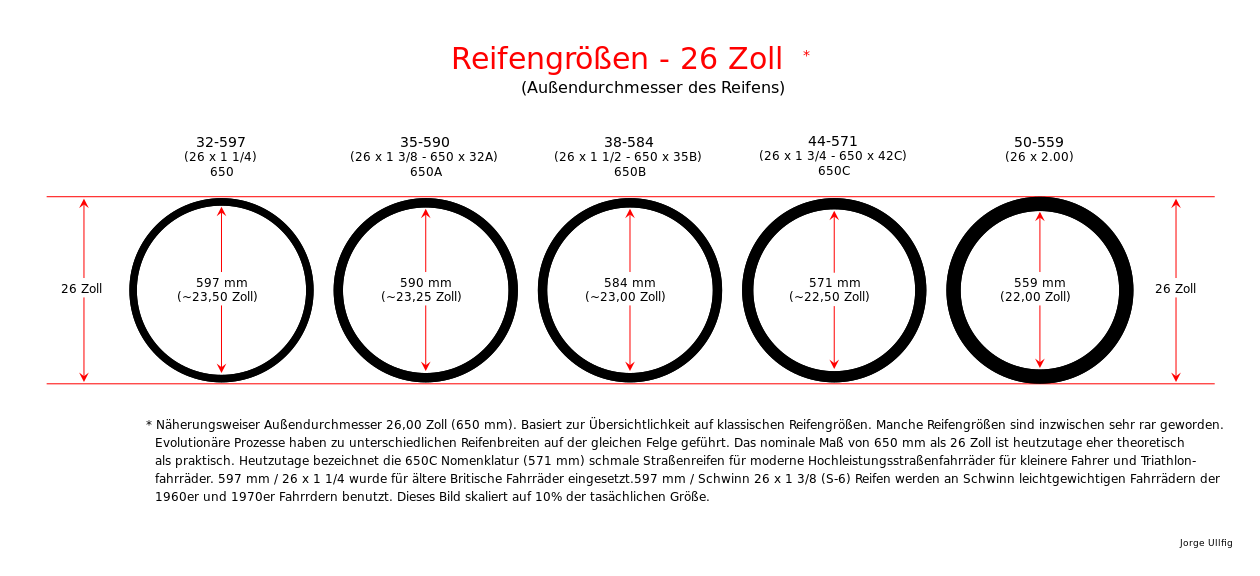 grafische Verdeutlichung von unterschiedlichen 26 Zoll Reifengrößen