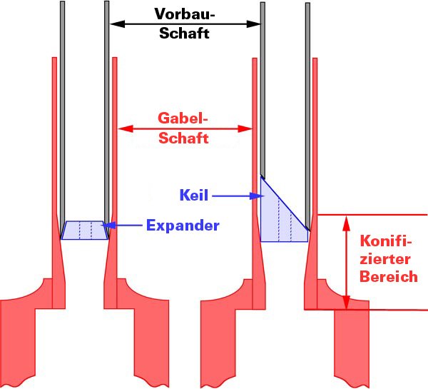 Gefahr durch einen zu weit eingeschobenen Vorbau