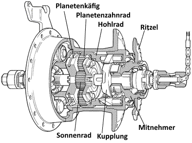 Schnittmodell einer Sturmey-Archer Nabe