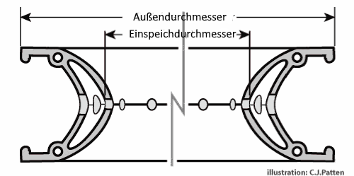 Felgenaußendurchmesser und -einspeichdurchmesser